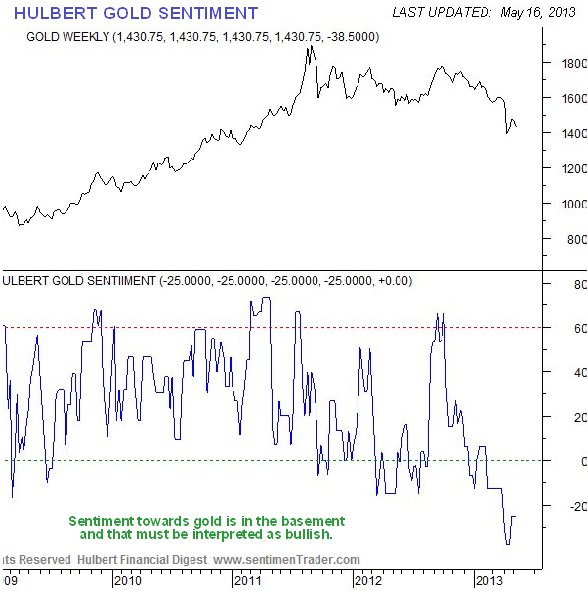 Hulbert Gold Sentiment Chart