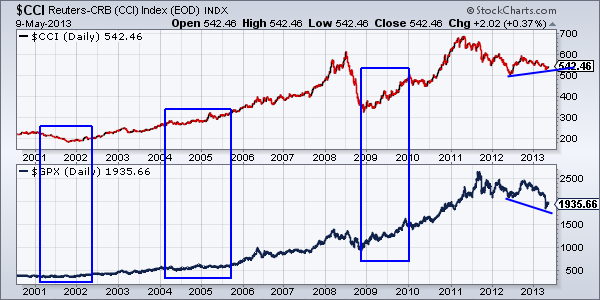 $CCI Reuters-CRB (CCI) Index (EOD) INDX