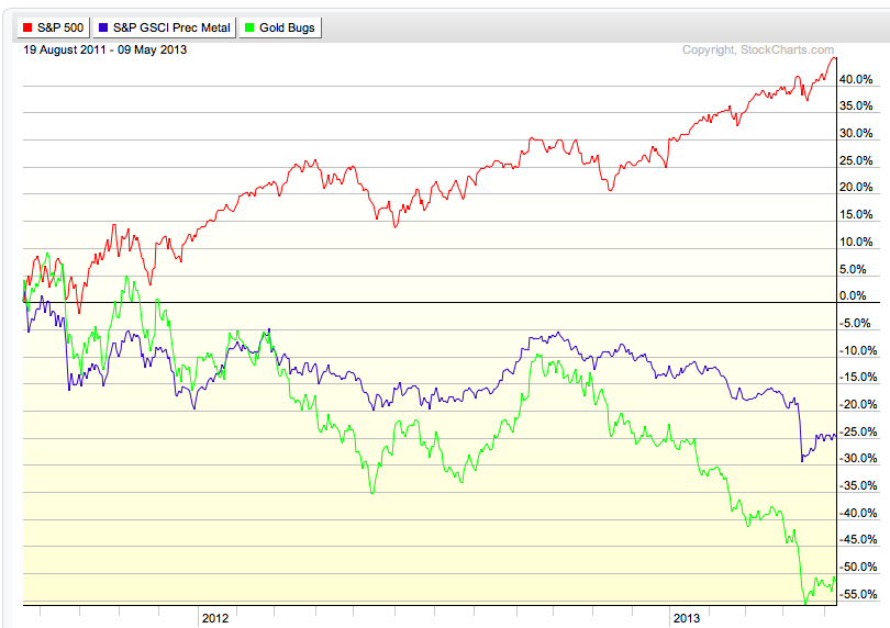 S&P vs SAP vs HUI