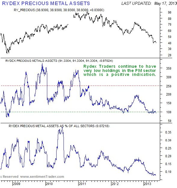 Rydex Precious Metal Assets Chart