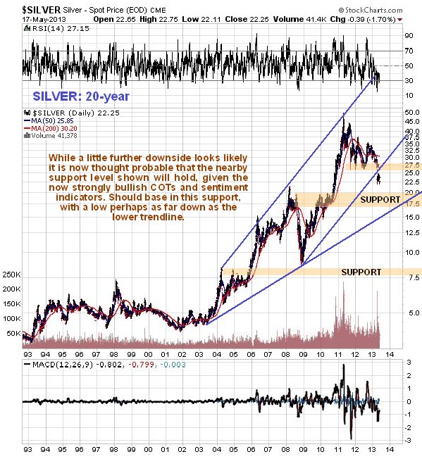 Silver 20-Year Chart