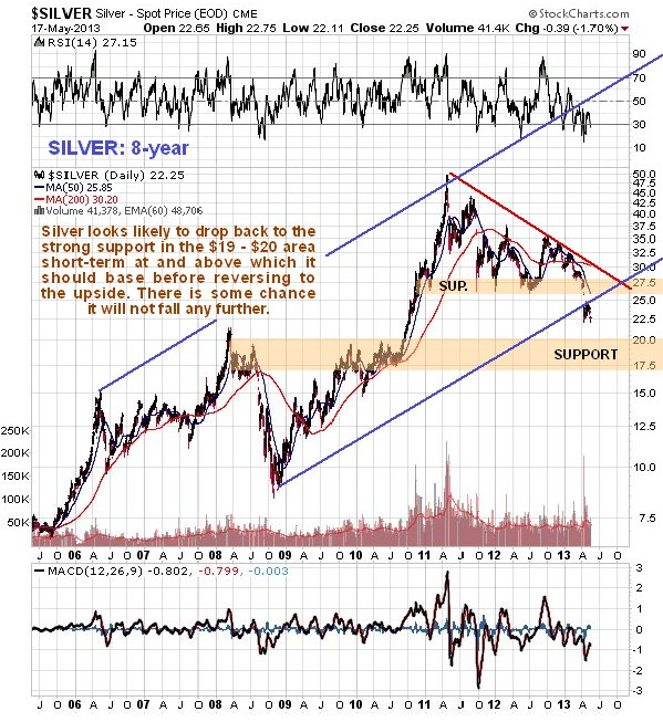 Silver 8-Year Chart