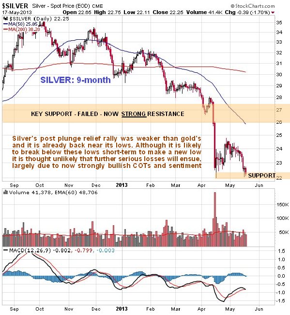 Silver 9-Month Chart