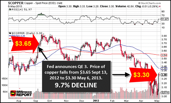 Copper Chart Sept 2012 to May 2013