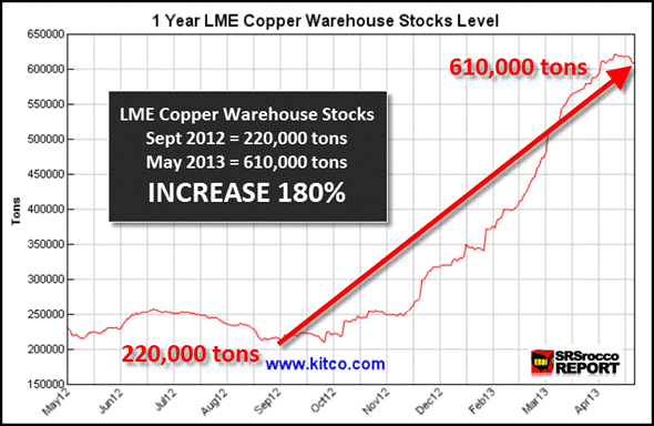 LME Copper Stocks