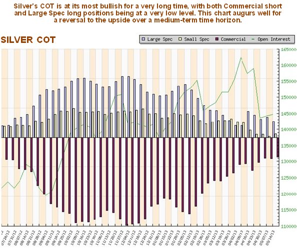 Silver COT Chart