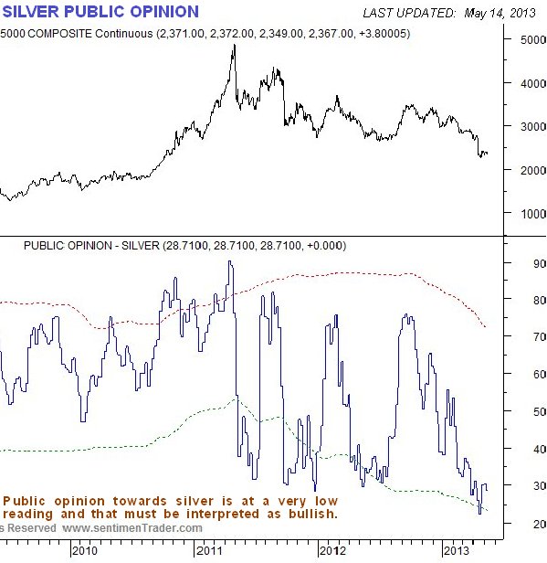 Silver Public Opinion Chart