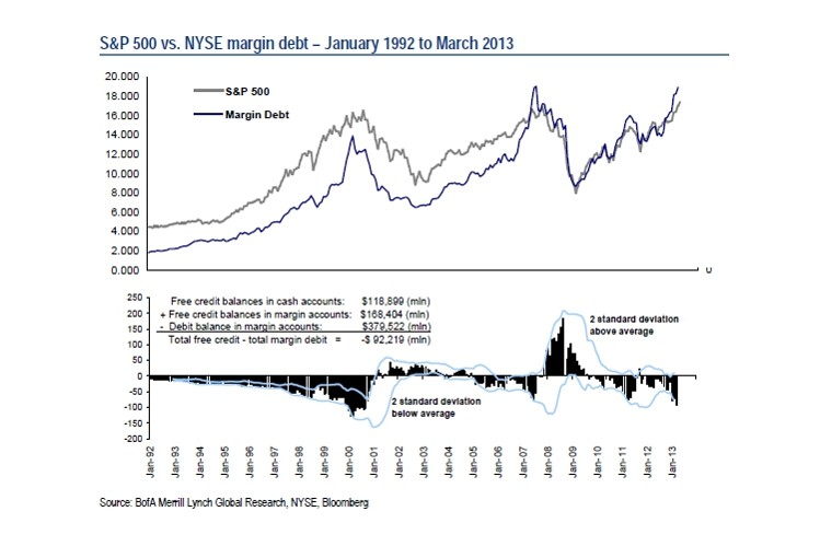 S&P 500 vs Margin Debt