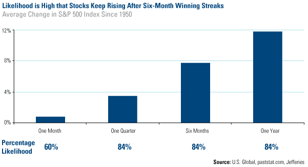Likelihood is high that stocks keep rising after six-months winning streaks