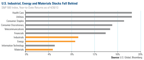 US industrial, energy and materials stock fall behind