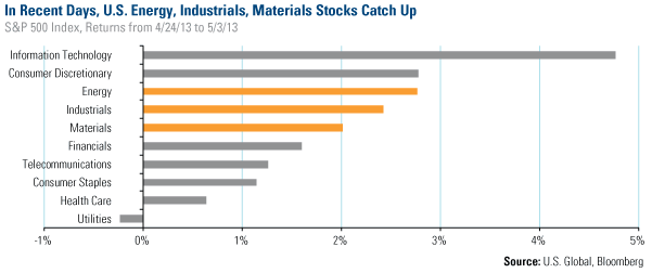 US industrial, energy and materials stock catch-up