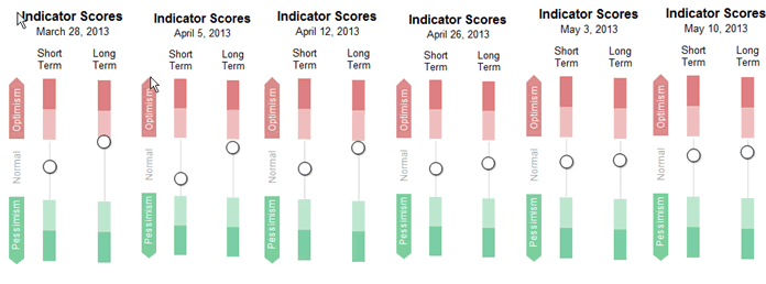 Sentiment Chart