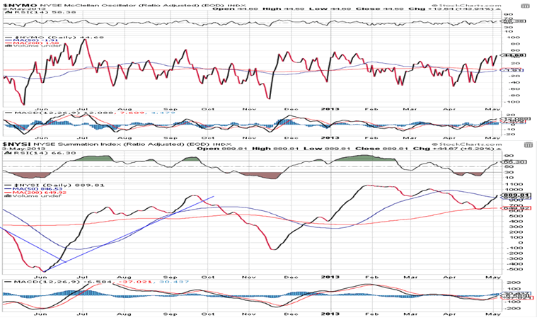 NYSE McClallan Oscillator Chart