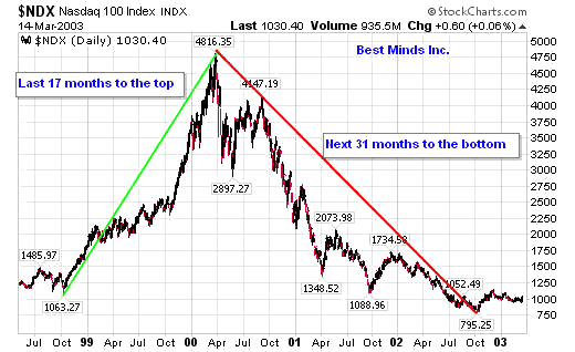 Image result for 1999 market chart