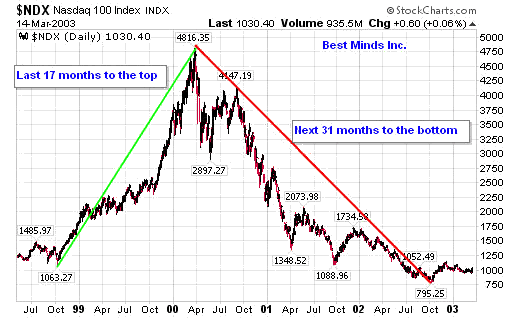 Image result for 1999 market bubble chart