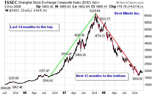 Shanghai Compsoite Index 2006-2008 Chart