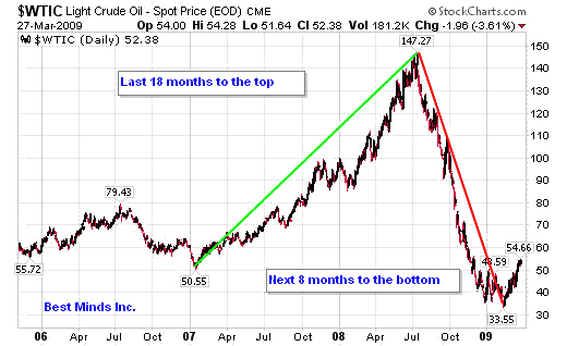 2006 Stock Market Chart