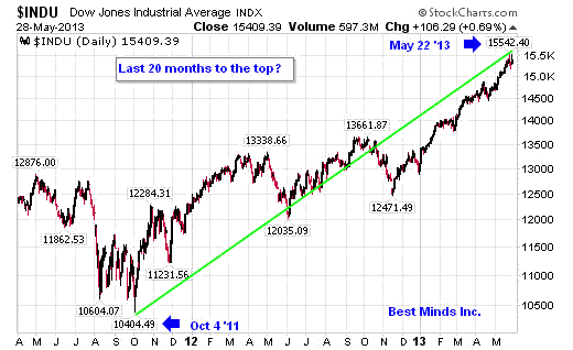 Dow Jones Chart