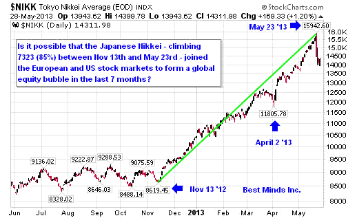 Tokyo Nikkei Average Chart