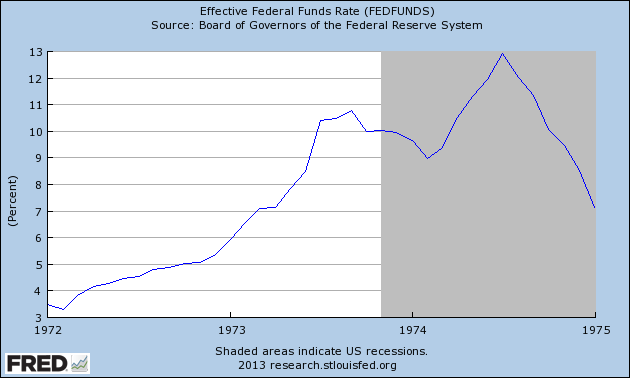 Fed Funds Rate Chart 1972-1976