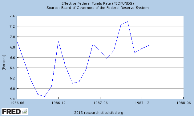 Fed Funds Rate Chart 1986-1988
