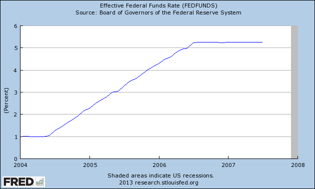 Fed Funds Rate Chart 2004-2008