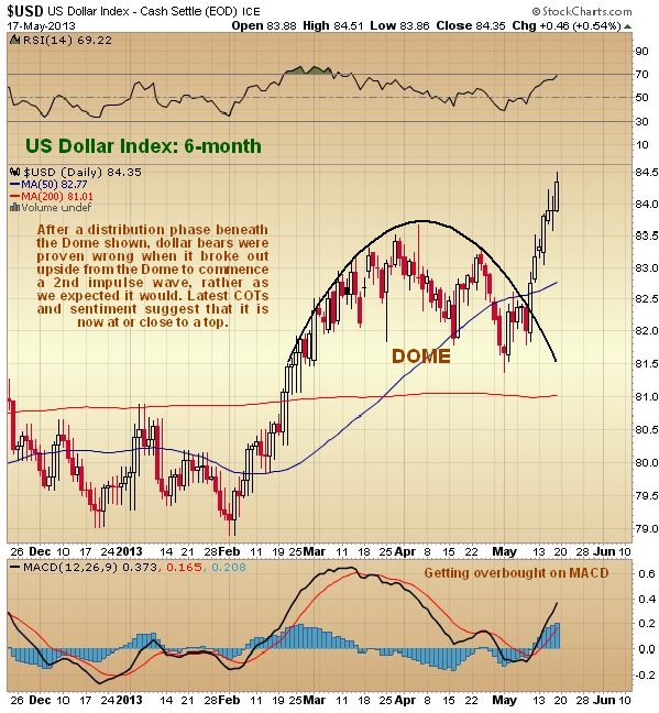 US Dollar Index Chart