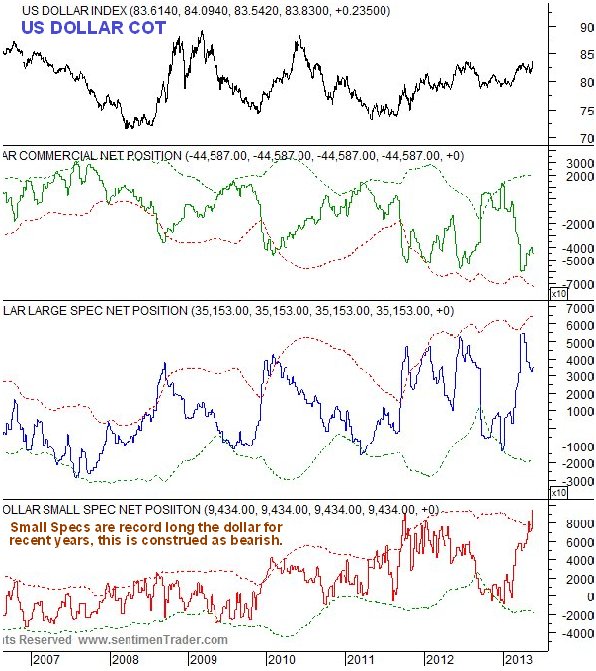 US Dollar COT Chart