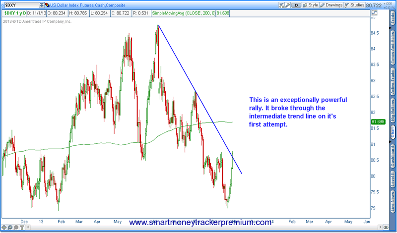 DXY Chart