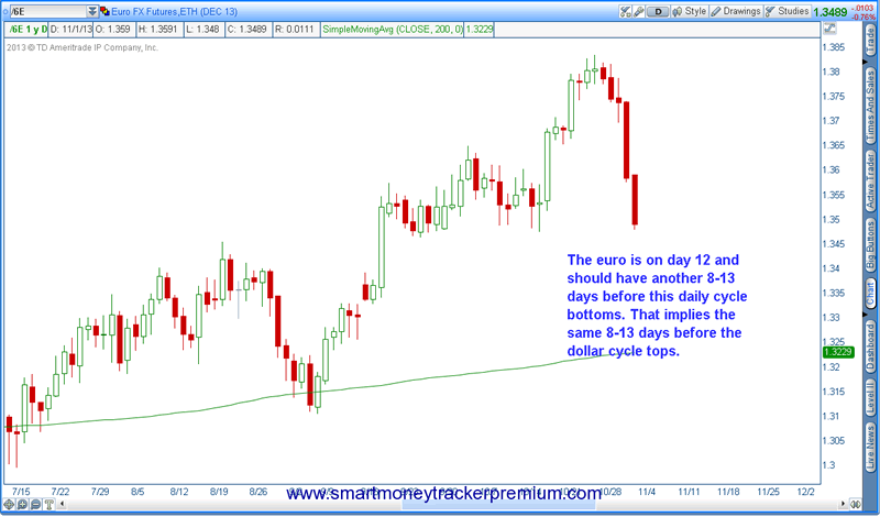 Euro Chart