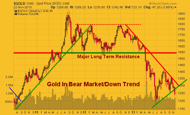 Weekly Gold Chart