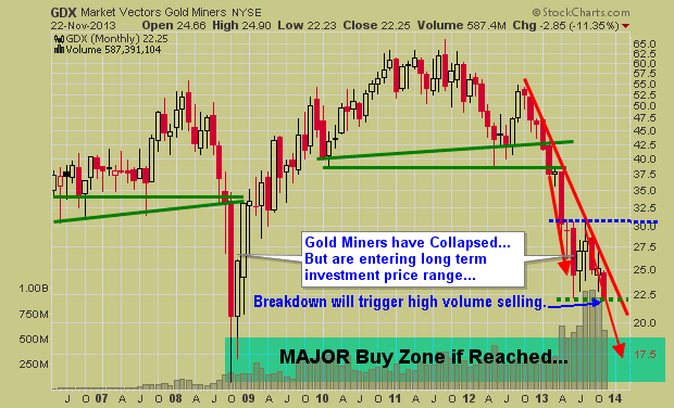 Market Vectors Gold Miners Monthly Chart