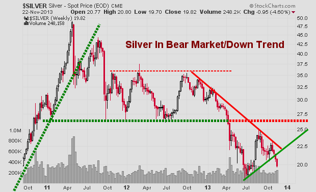 Weekly Silver Chart