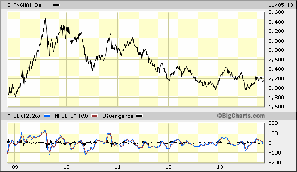 SHANGHAI Daily Chart