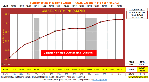 AMAZON.COM INC (AMZN)