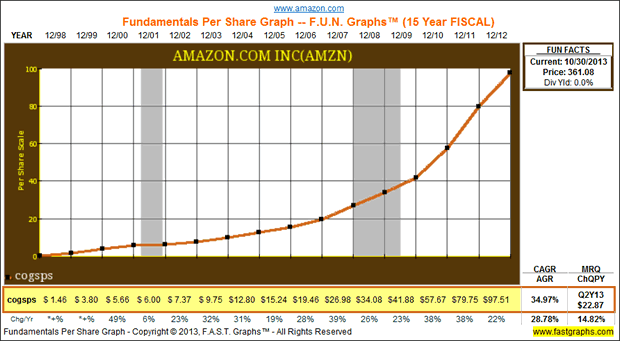 AMAZON.COM INC (AMZN)