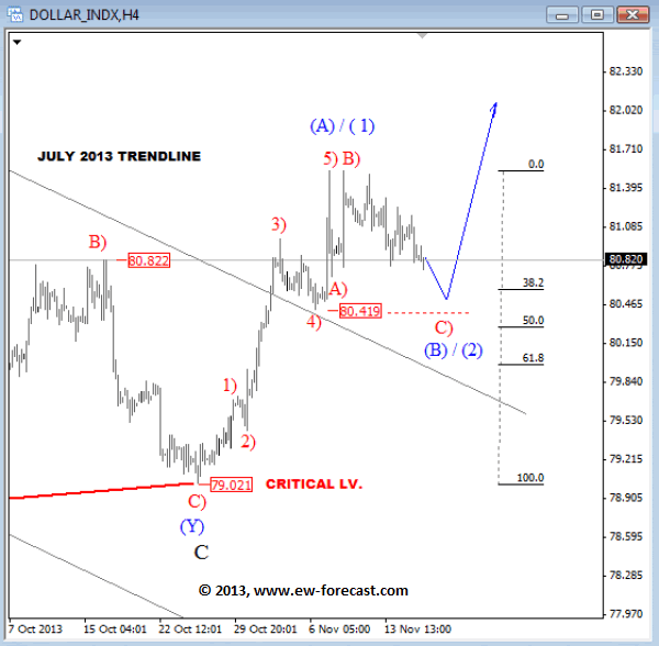 US Dollar 4-Hour Chart