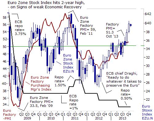 Euro Economic Indicators Chart