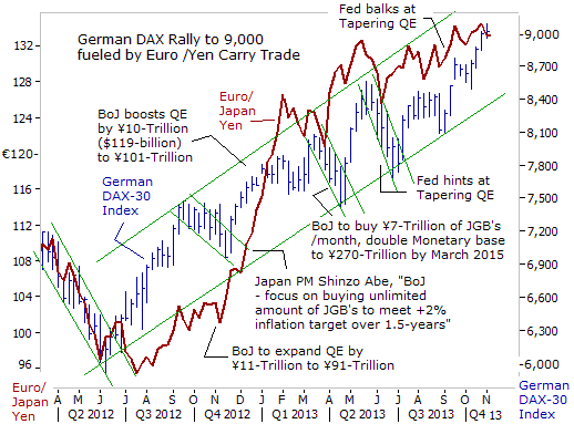 German DAX Chart versus BOJ QE