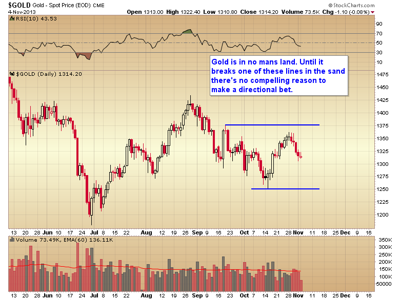 Spot Gold Daily Chart