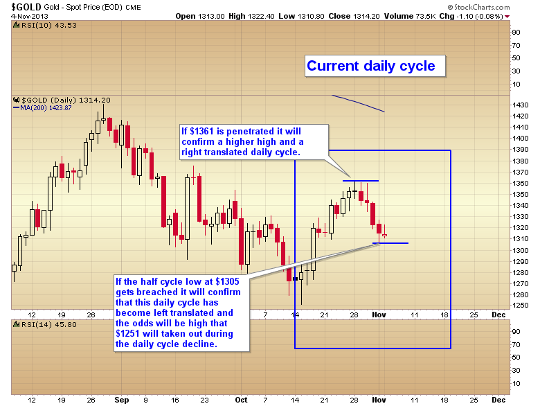 Spot Gold Daily Chart 2