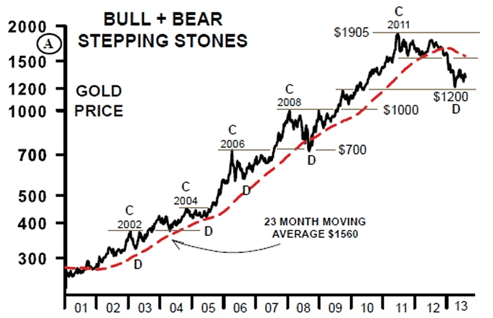 Gold Chart: Bull + Bear Stepping Stones