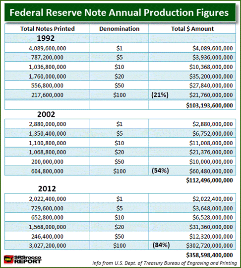 Federal Reserve Note Production Table