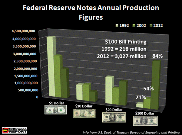 Federal Reserve Notes Annual Production Figures