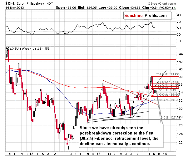 $XEU Euro - Philadelphia INDX