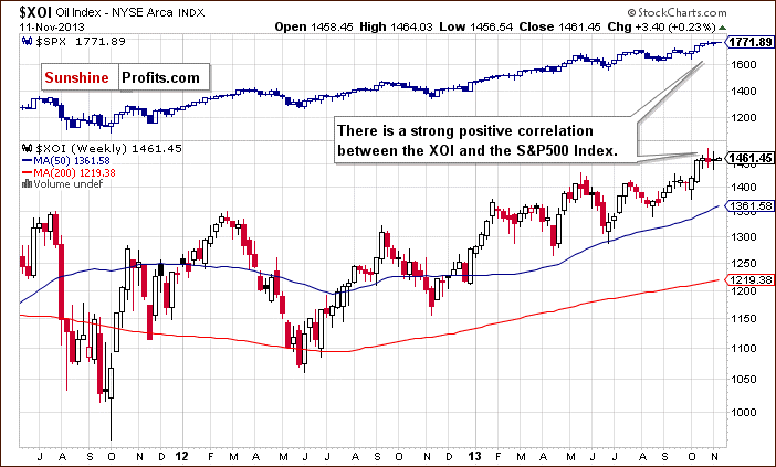 XOI Oil Index versus SPX Weekly Chart