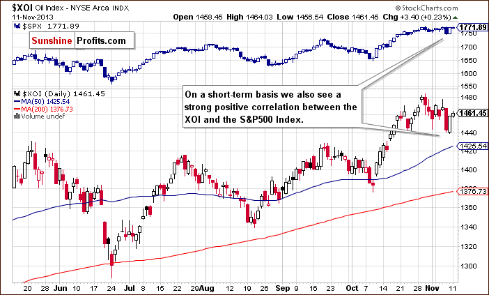 XOI Oil Index versus SPX Daily Chart