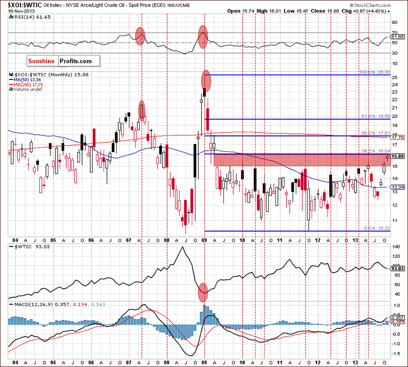 XOI/WTIC Monthly Chart