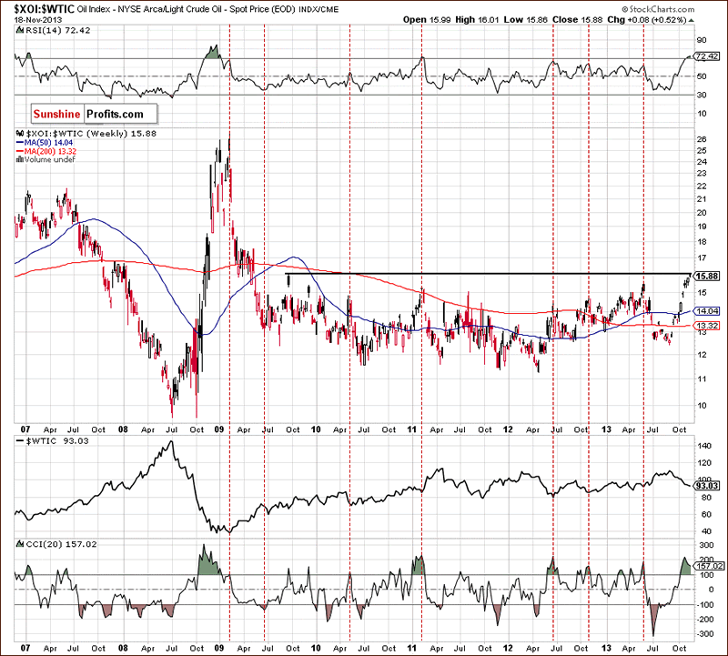 XOI/WTIC Weekly Chart