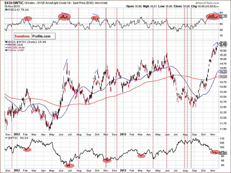 XOI/WTIC Daily Chart